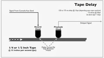 Tape Delay Diagram from Bobby Owsinski's Mixing Engineer's Handbook