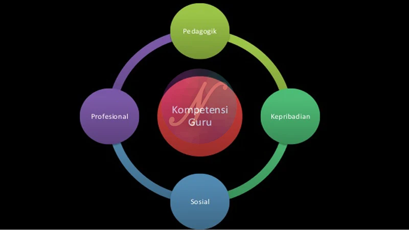 5 Proposisi Inti Kompetensi Seorang Guru