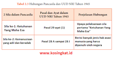 Tabel 2.3 Hubungan Pancasila dan UUD NRI Tahun 1945