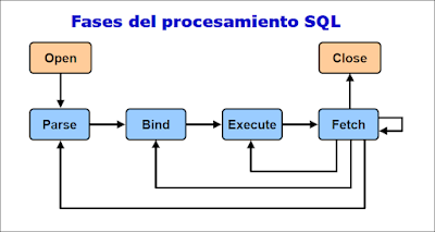 Fases procesamiento SQL