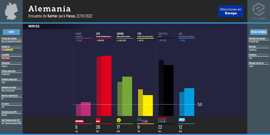 GERMANY: Kantar poll chart for Focus, 22/01/2022