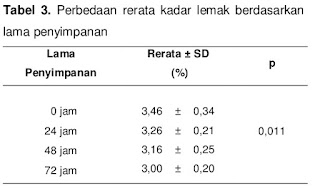 hasil penelitian kandungan lemak dalam ASIP didasarkan kepada lama penyimpanan ASIP