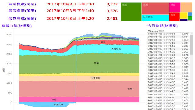 [視覺化圖表]當日即時發電資訊