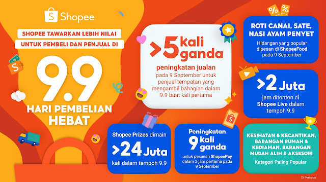 SHOPEE 9.9 HARI PEMBELIAN HEBAT CAPAI LEBIH 5 KALI GANDA PENINGKATAN JUALAN