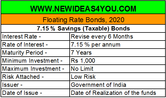 RBI 7.15 % Floating rate Saving Bonds 2020. Pros and Cons of Investing in these Bonds.