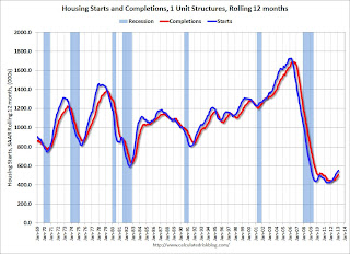 Single family Starts and completions