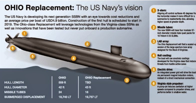 Next Big Future: Ohio Replacement SSBN[X] Ballistic 