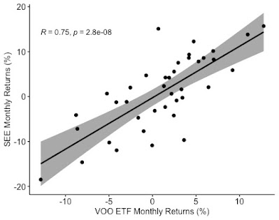 Monthly Returns of Sealed Air Corp. and Vanguard S&P 500 Index ETF [June 2019 -  August 2022]