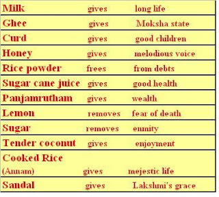 Lordshivaa, Pradhosam,Meaning of pradhosam,Story of Pradhosam