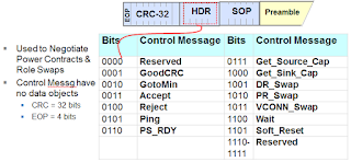 This table shows all of the different control message types defined in PD 2.0