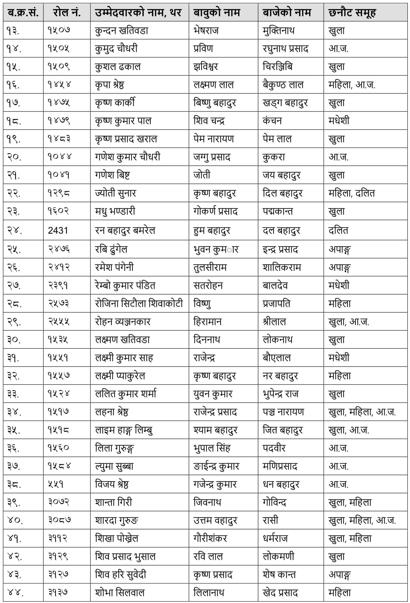 NRB Assistant Director Exam Result 2078