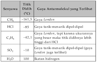 Titik didih beberapa senyawa