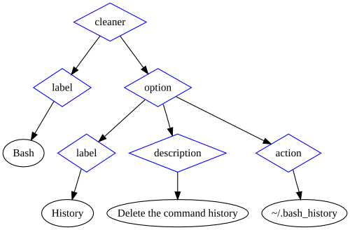 Graphic illustration of the BleachBit Cleaner Markup Language document for the Bash history cleaner