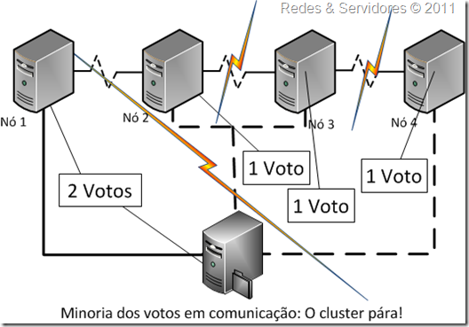 Maioria de Nó e Partilha de Ficheiros 