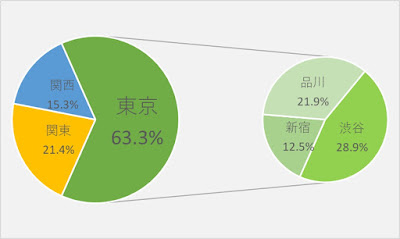 補助円付き円グラフ