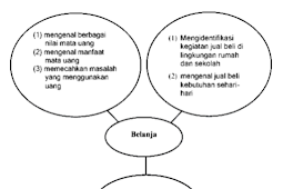 Model Pembelajaran Tematik 