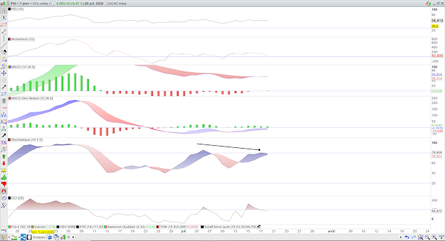 Indicateurs techniques cac40 21/07/20