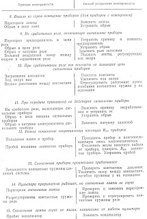 Основные неисправности приборов и их устранение