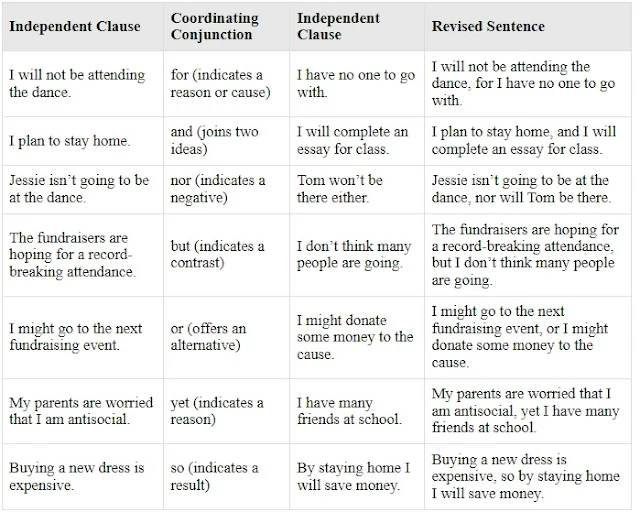 coordinating conjunction