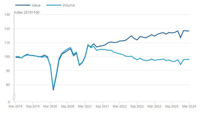 UK March retail sales 0.0% vs +0.3% expected. Understanding the Latest Retail Sales Report