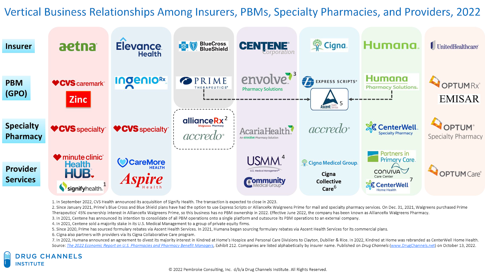 Drug Channels Mapping the Vertical Integration of Insurers, PBMs