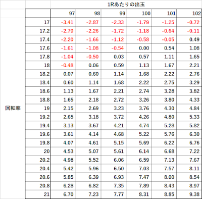 Pジューシーハニー3　ボーダー 回転単価 期待値