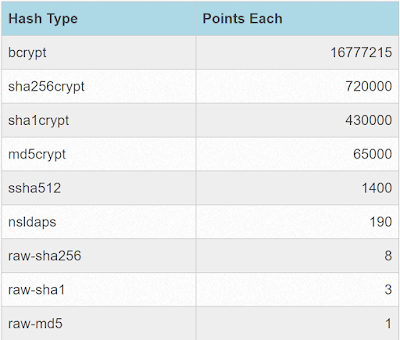 Listing of hash types and score value that KoreLogic posted