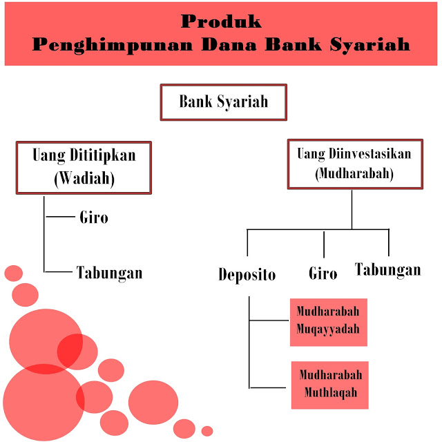 Penghimpunan Dana pada Bank Syariah