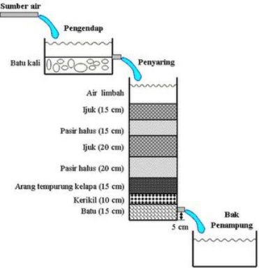 Hasil gambar untuk filtrasi