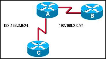 CCNA 2 Module 4 V4.0