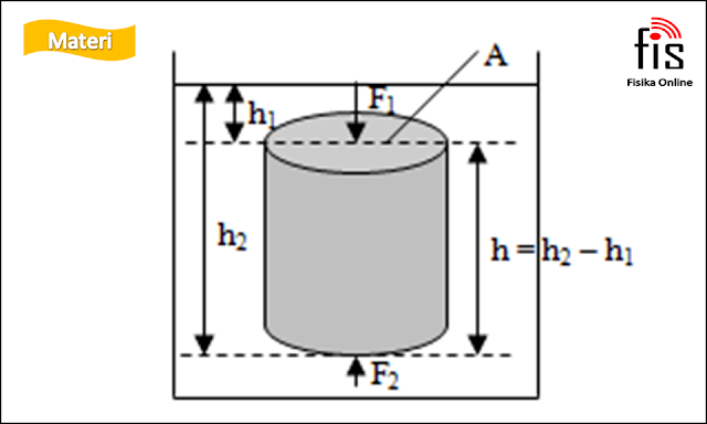 hukum archimmedes