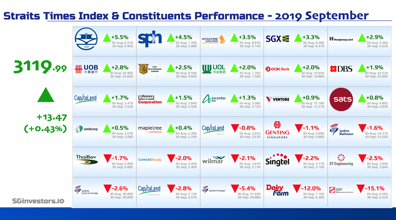 Performance of Straits Times Index (STI) Constituents in September 2019