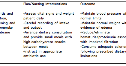 The Kidney Bean Nursing Diagnoses