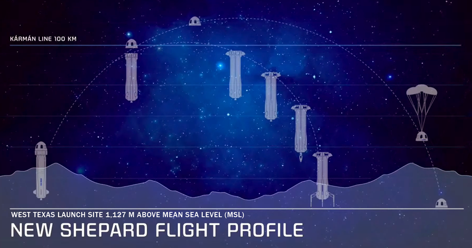 New Shepard flight profile. The crew capsule passed the Karman line at 100 km of altitude, the edge of space. Blue Origin, 20 July 2021.