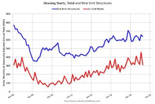 Total Housing Starts and Single Family Housing Starts