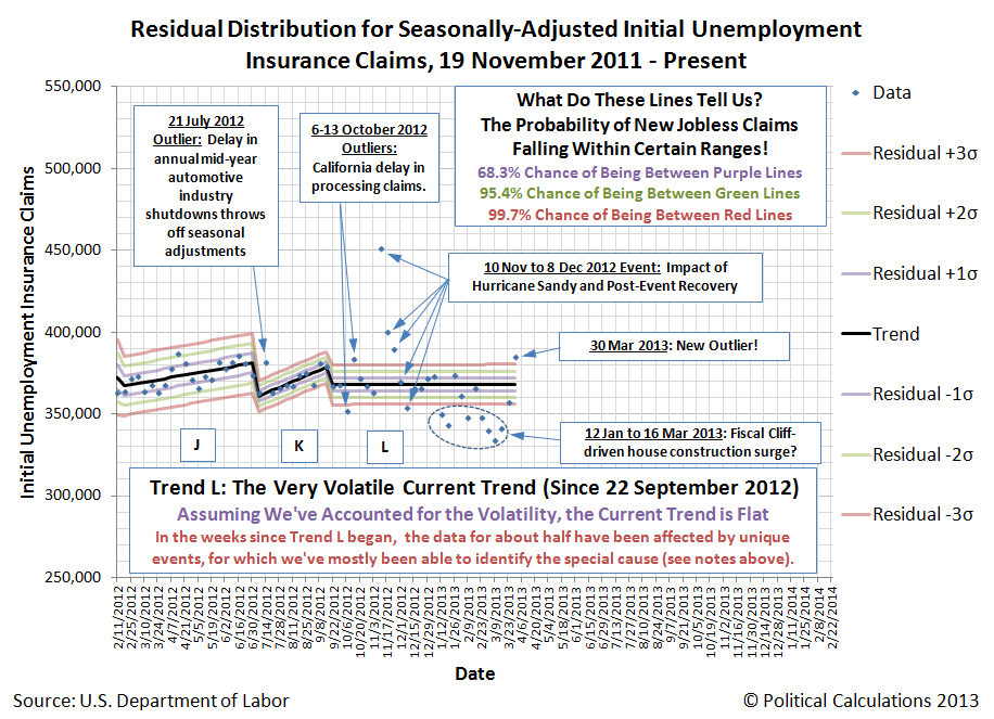 Residual Distribution of Seasonally-Adjusted Weekly Initial Unemployment Insurance Claims, 19 November 2011 through 30 March 2013
