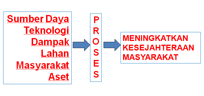 Ruang Lingkup Perencanaan Wilayah