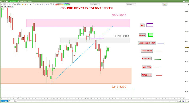 Analyse chartiste cac40 [22/08/18]