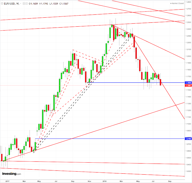 Eur/Usd