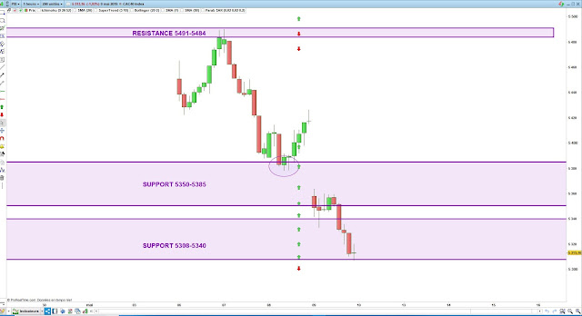 Bilan de la matrice utilisée Mercredi 09/05/19 cac40