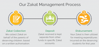 Procedures for Issue of Zakah
