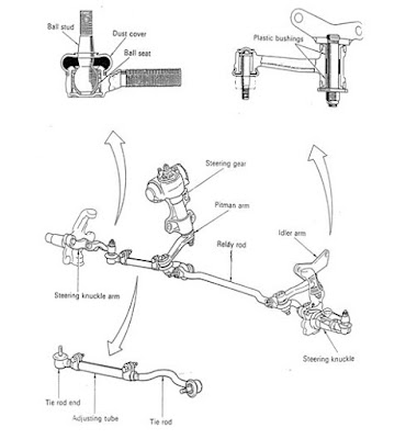 Steering lingkage terdiri dari rod dan arm yang meneruskan tenaga gerak dari steering gear Jenis - Jenis Steering Lingkake Pada Sistem Kemudi Mobil