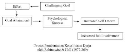 Proses Pembentukan Keterlibatan Kerja oleh Rabinowitz & Hall (1977)