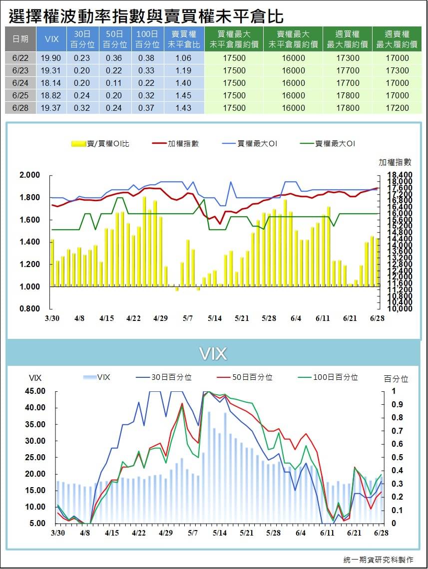 台指選擇權波動率指數與賣買權未平倉比 (統一期貨)