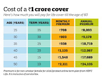 Women Insurance - Cost of a Rs.1 crore LIFE cover