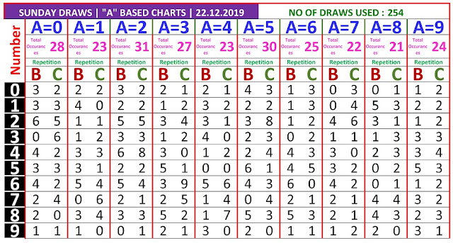 Kerala Lottery Winning Number Trending and Pending A based BC chart  on 22.12.2019