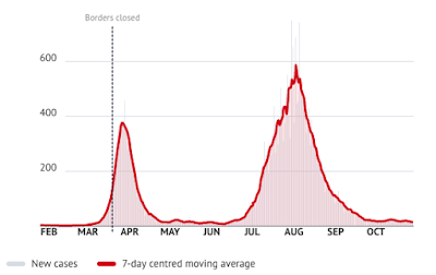 Australia COVID-19 cases February - October 2020