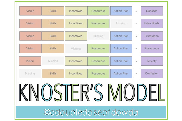 Knoster's Model