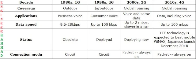 difference between 2g 3g 4g, what is 2g 3g 4g, what is 2.5g, 3g and 4g