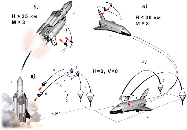 Схема катапультирования  при аварии ракеты-носителя "Бурана"